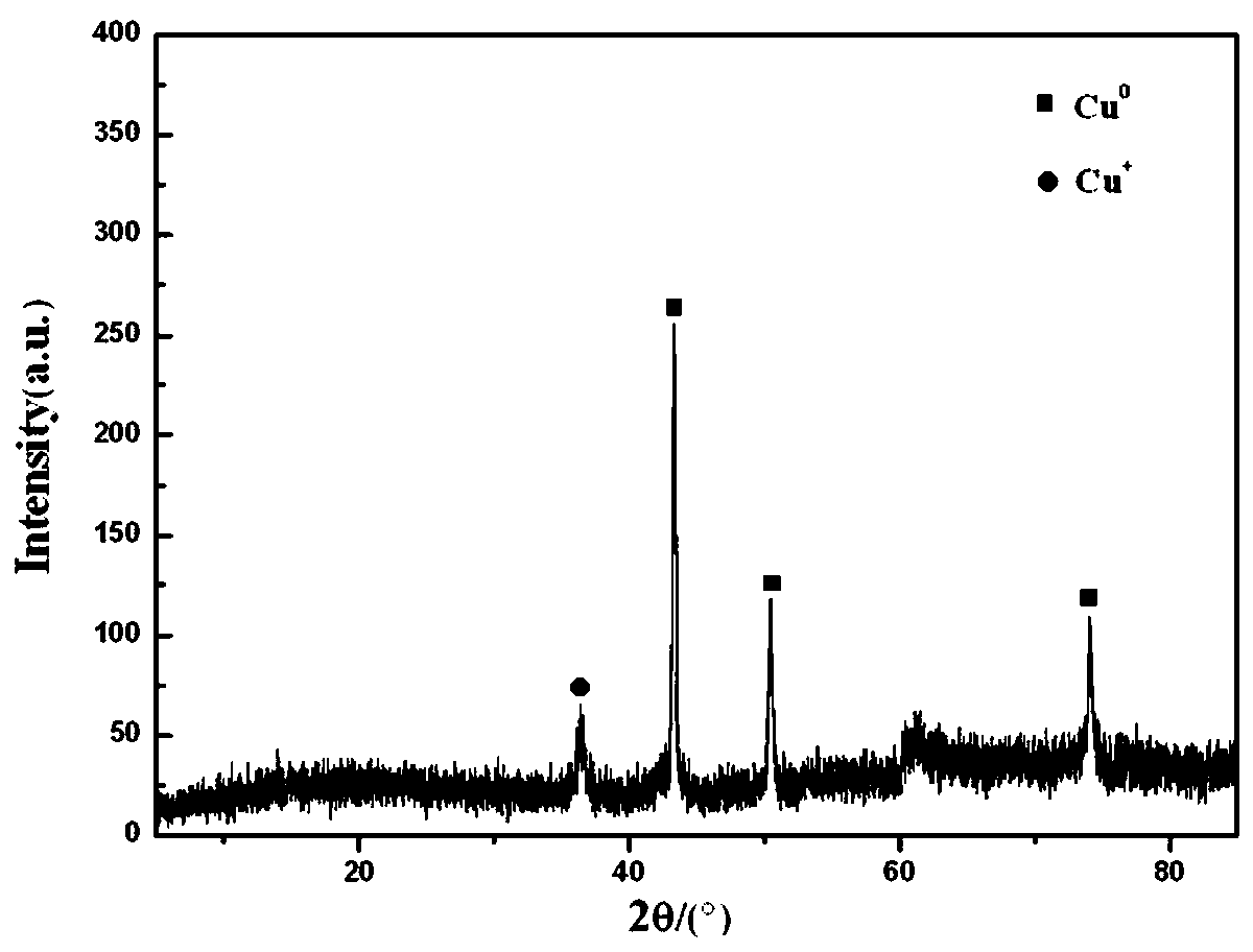 Preparation method of a mesoporous hollow nitrogen-doped carbon-coated copper nanocatalyst