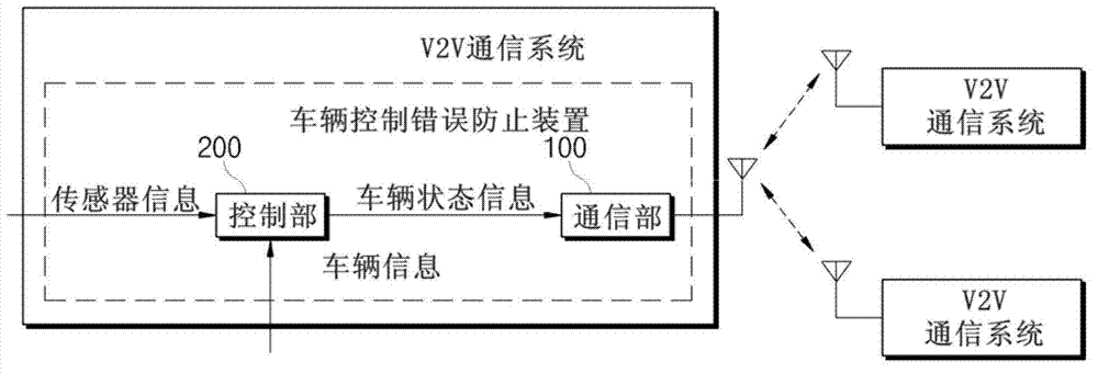 Apparatus for preventing vehicle control error of V2V communication system and method thereof
