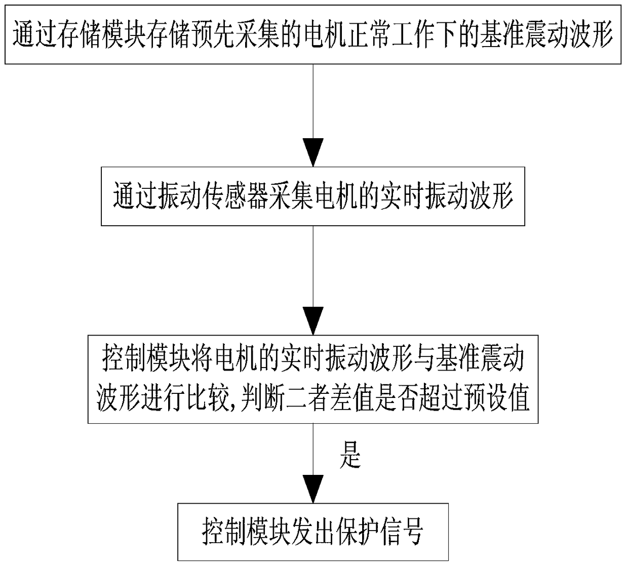 A motor stall protection method and device