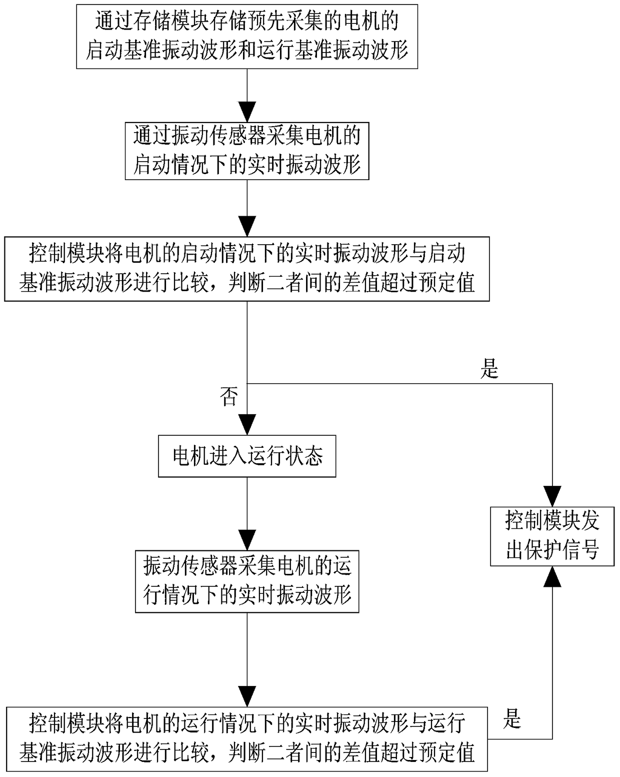 A motor stall protection method and device