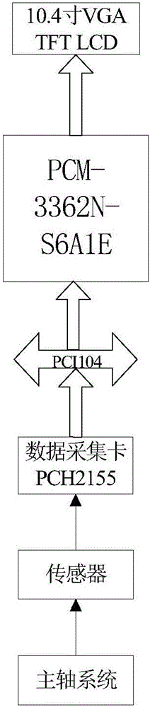 A monitoring method of an ultrasonic cutting spindle state monitoring system