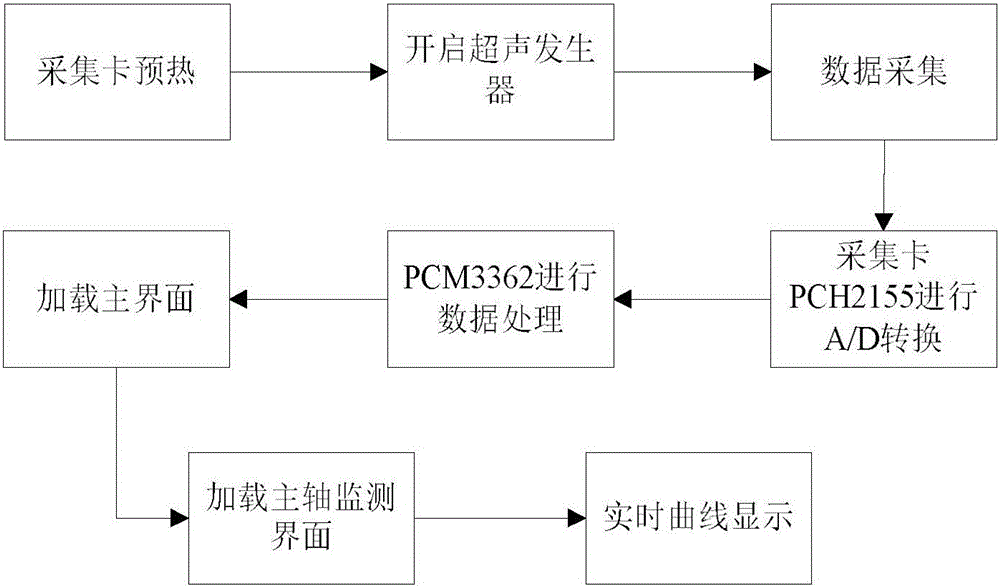 A monitoring method of an ultrasonic cutting spindle state monitoring system