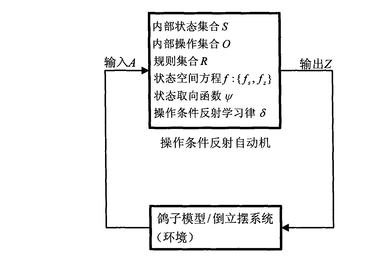 Operant conditioning reflex automatic machine and application thereof in control of biomimetic autonomous learning