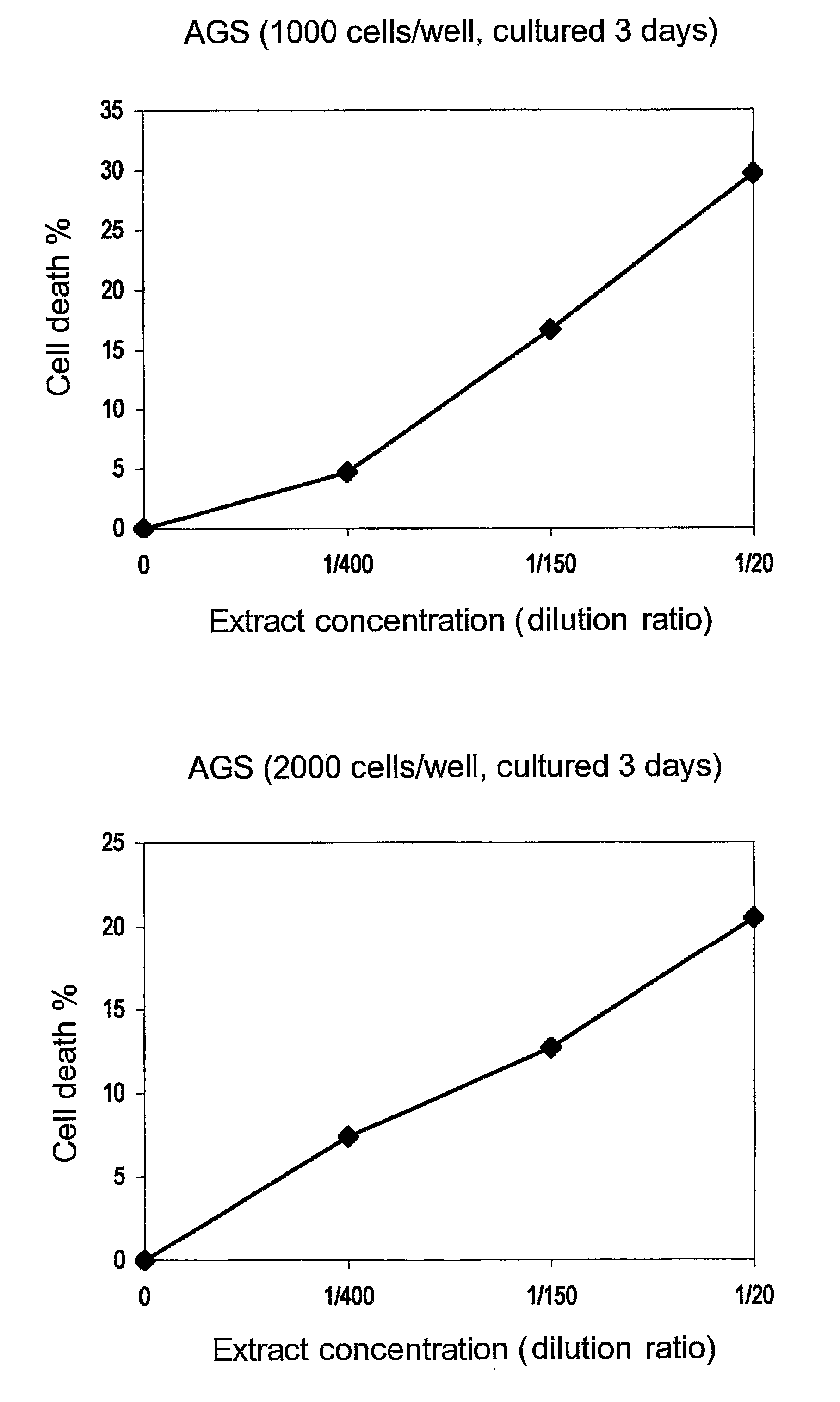 Compositions for Cancer Prevention, Treatment, or Amelioration Comprising Papaya Extract