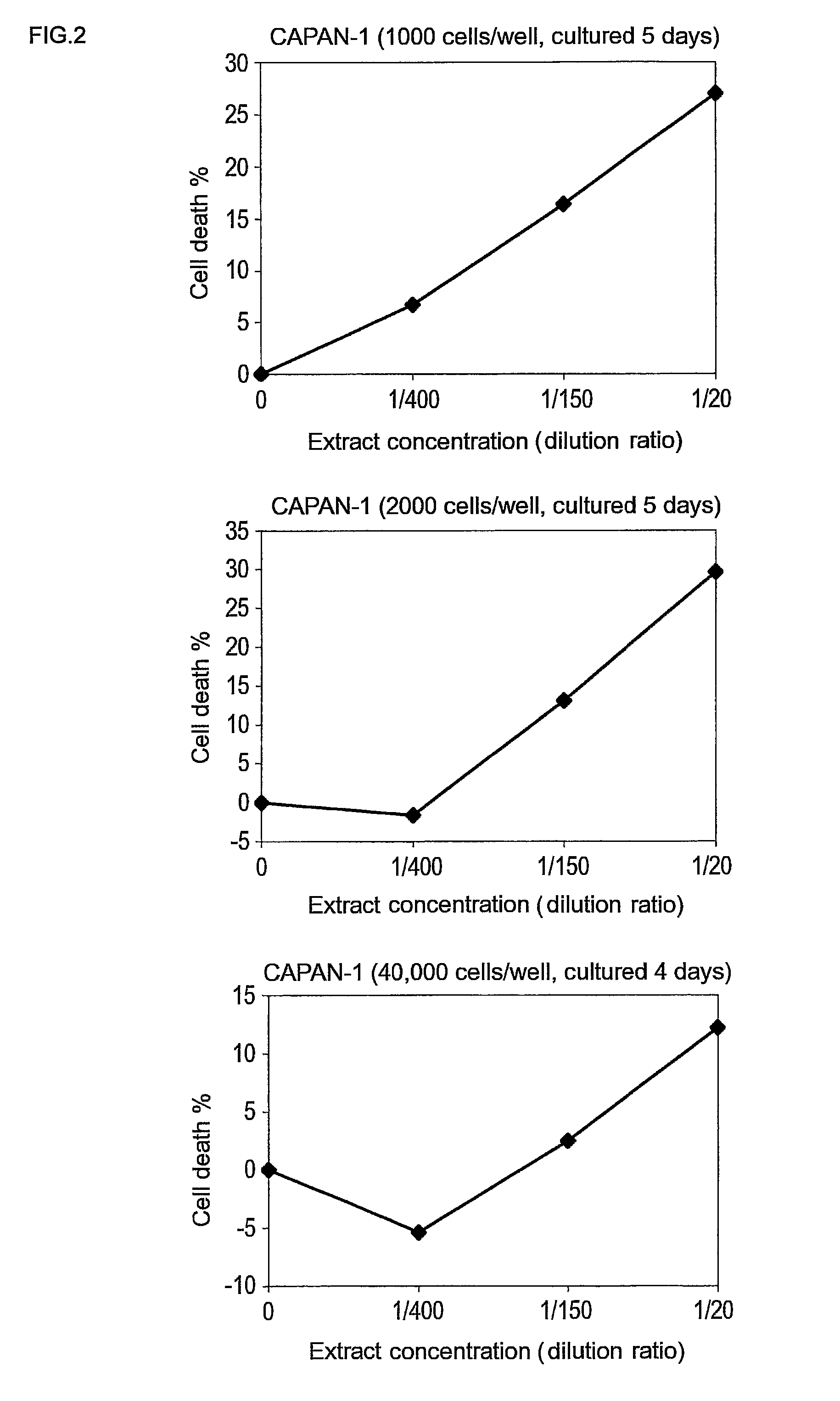Compositions for Cancer Prevention, Treatment, or Amelioration Comprising Papaya Extract