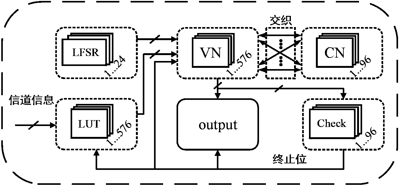High-performance and low-complexity LDPC decoder based on randomized computation