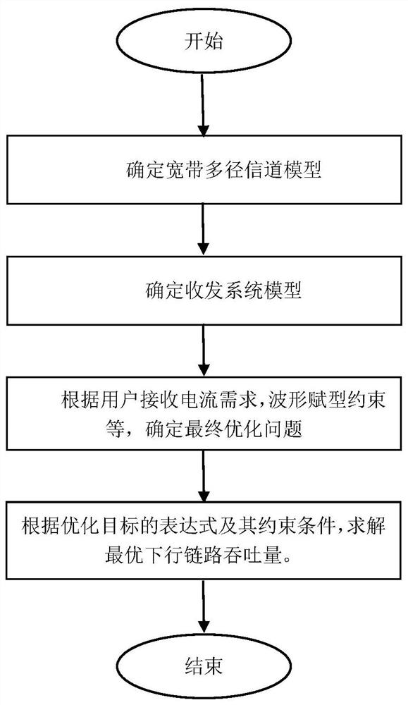 Single-user broadband wireless data energy transmission method based on waveform shaping technology