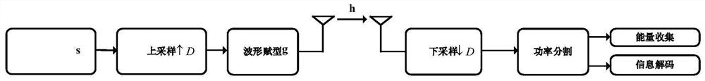 Single-user broadband wireless data energy transmission method based on waveform shaping technology