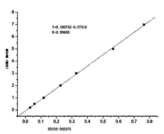 Method for measuring total content of nitrogen of fresh water quality