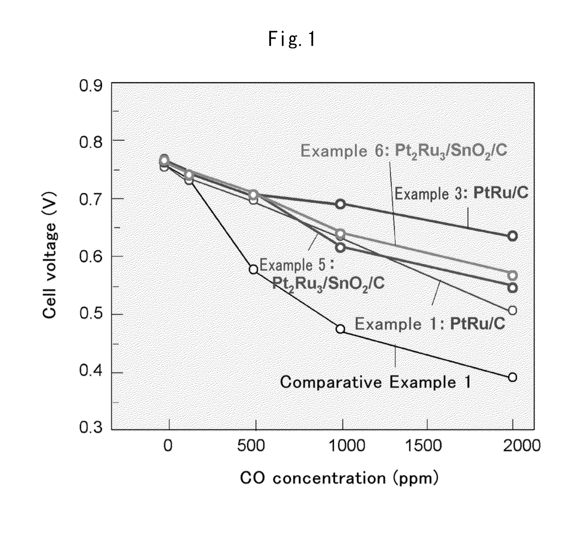 Fuel cell anode catalyst and manufacturing method therefor