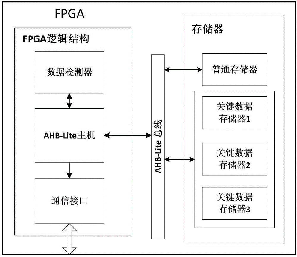 FPGA (Field Programmable Gate Array) key data protection method for microsatellite