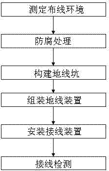 Ground wire device and laying method