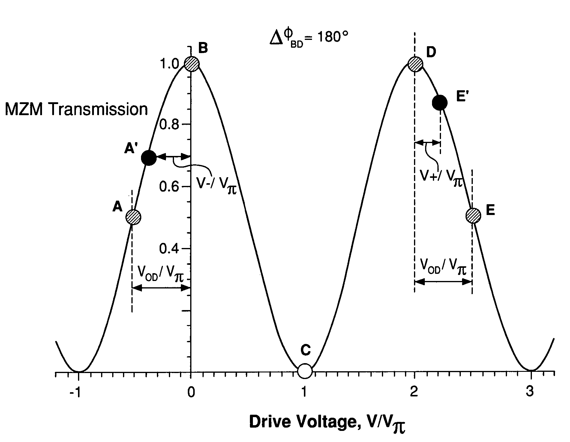 Method of signal transmission in a WDM communication system