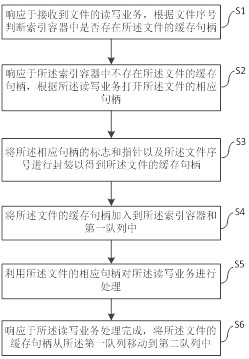 Processing method, system, device and medium for file reading and writing business