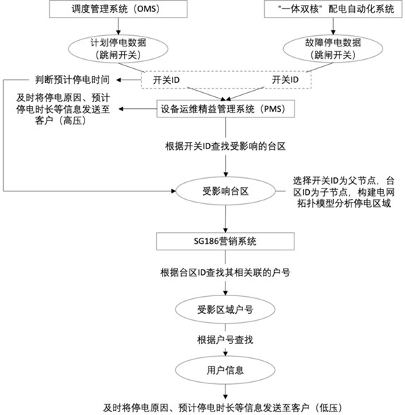 A method, system, device and medium for managing power supply grassroots service data