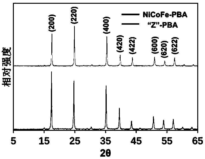 Preparation method of sawtooth-like nickel-cobalt-iron PBA (prussian blue analogue) sintered oxide nanomaterial