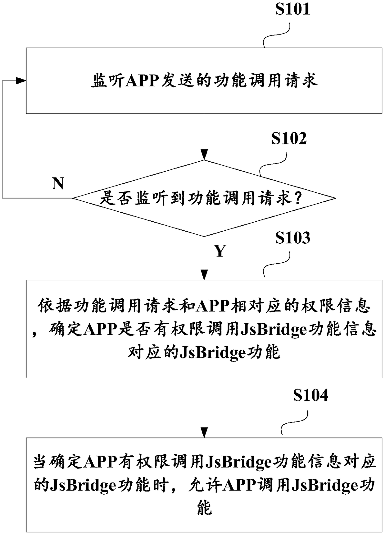 Function calling authentication and function calling method and device and authority information building method