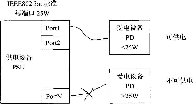 A poe system implemented on microtca and its management method
