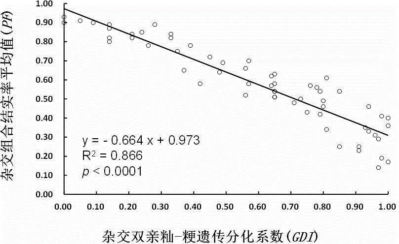 A method for predicting the seed-setting rate of indica-japonica rice hybrid f1 using indel molecular markers