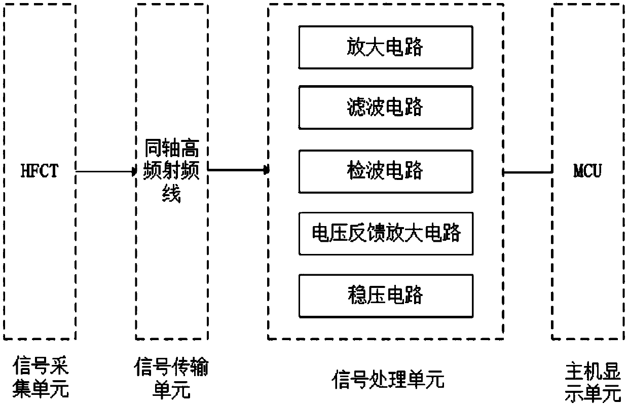 High-frequency current method composite electric field power cable middle interface partial discharge detecting system