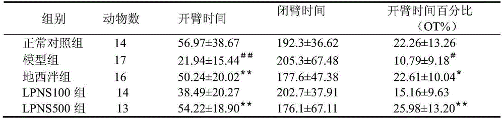 Use of notoginseng triterpenes