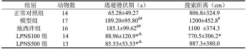 Use of notoginseng triterpenes