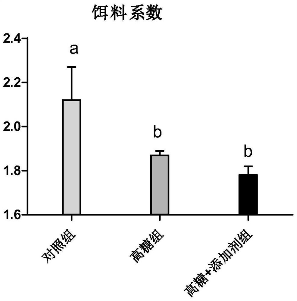 A kind of aquatic sugar metabolism regulating composition and its preparation method and application