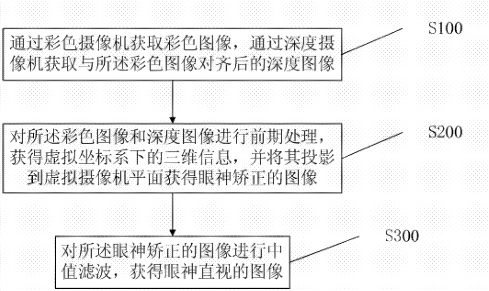 Eye interaction method and system for video conference