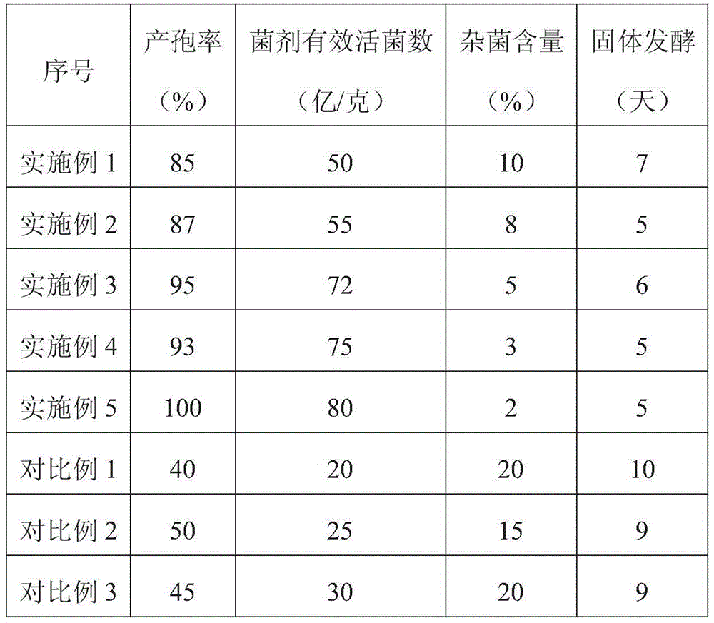 Streptomyces flavinus solid fermentation medium, preparation method and fermentation method thereof