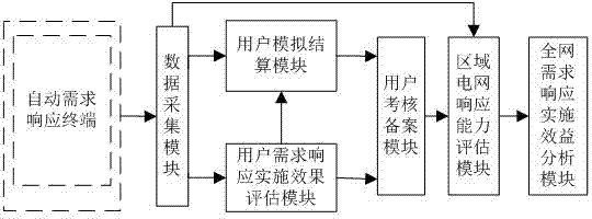 Automatic demand response evaluation system and method for demand side management