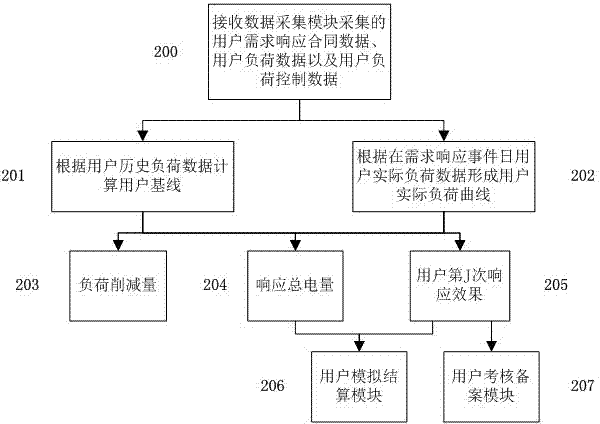 Automatic demand response evaluation system and method for demand side management