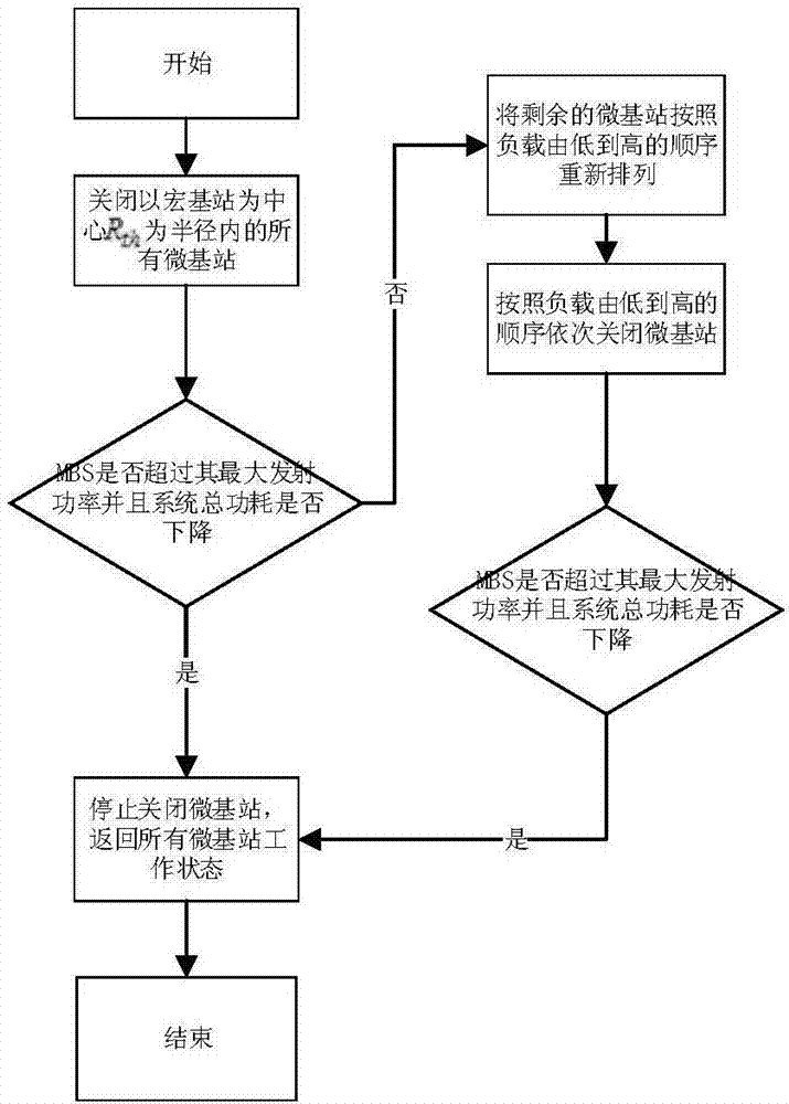 Dynamic sleep method and system for micro base station based on distance and load