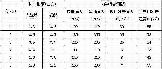 Glass fiber reinforced polyamide/polyester alloy and preparation method thereof