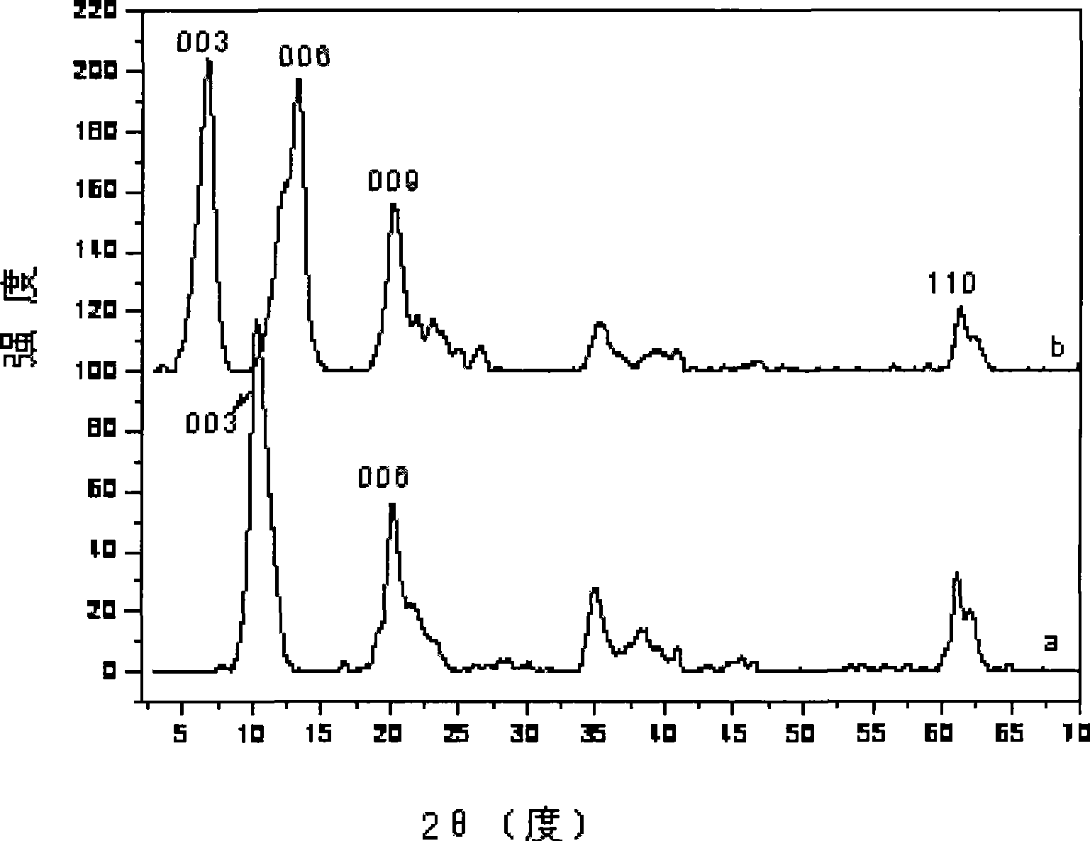 Oxidation resisting dipeptide medicament intercalated houghite and preparation method thereof