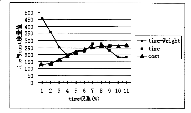 Scheduling method of grid resources of multi-Qos