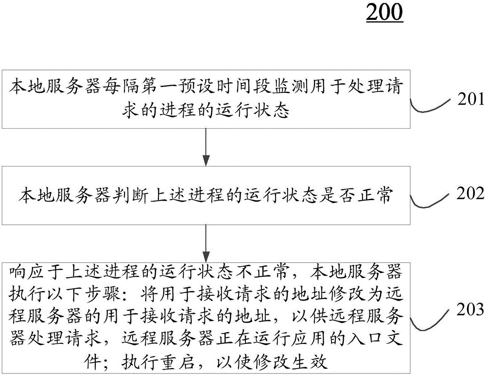 Monitoring method and device for client side server system