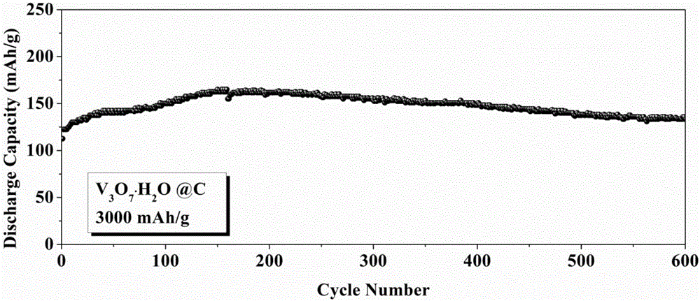 Method for in-situ synthesis of carbon coated-hydrated V3O7 nanobelt and lithium ion battery