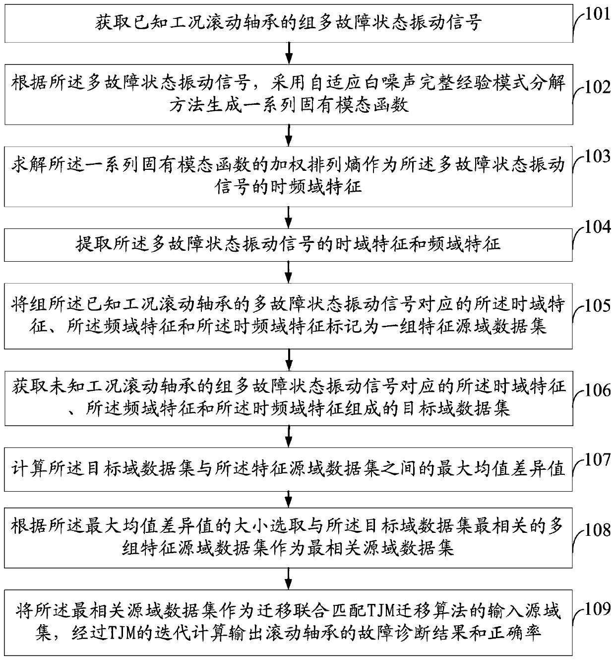 Mechanical fault diagnosis method and system based on TJM transfer learning