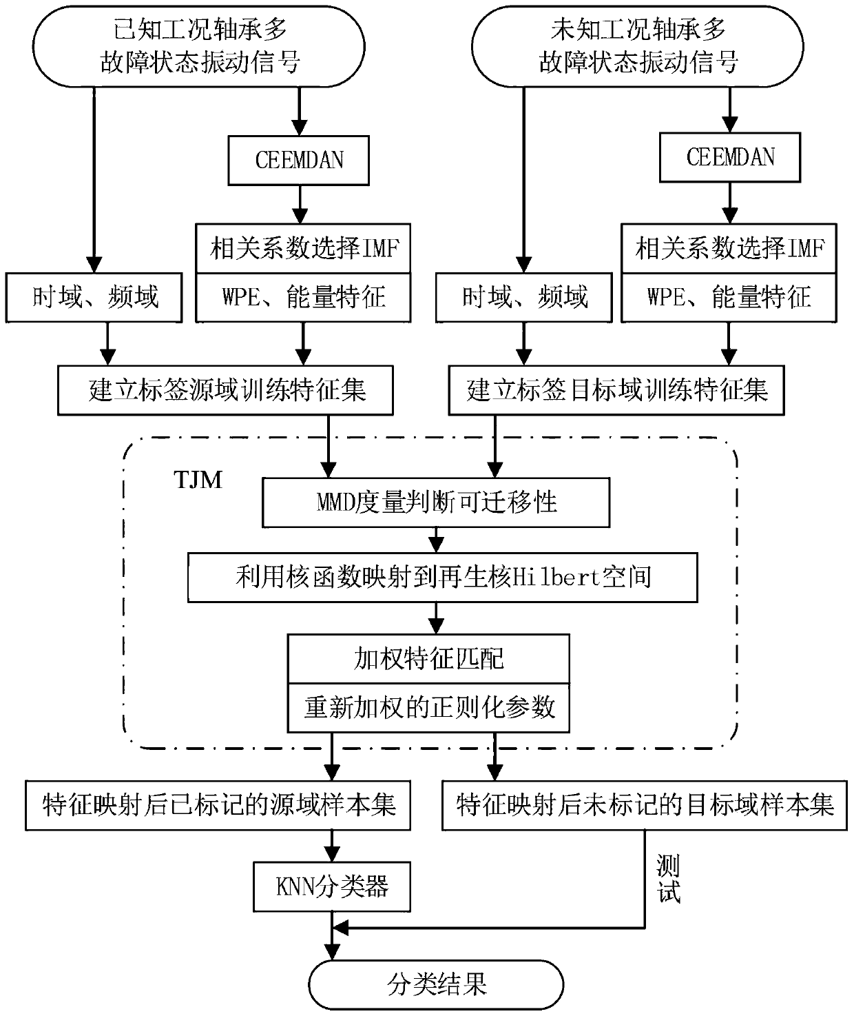 Mechanical fault diagnosis method and system based on TJM transfer learning