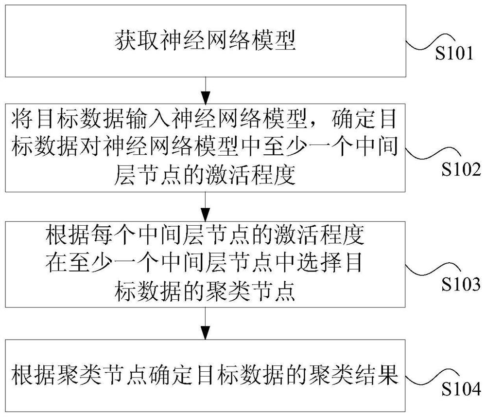 Clustering method and device