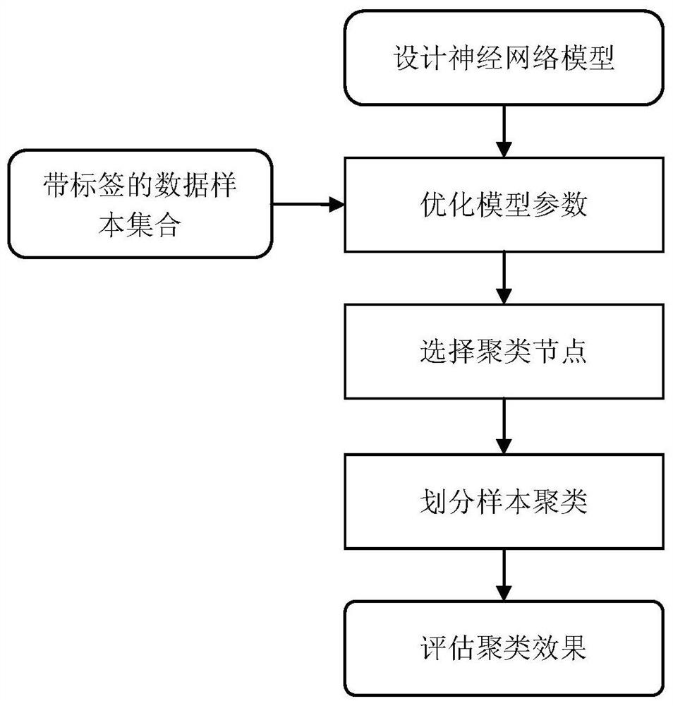 Clustering method and device