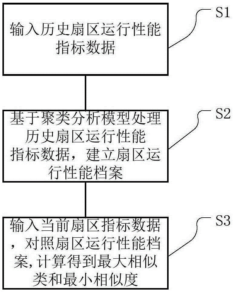 Integrated sector operation performance detection method based on cluster analysis and system