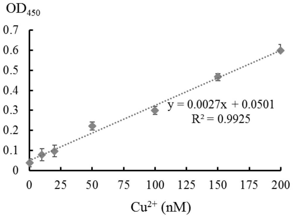 A copper high-salt-resistant nucleic acid sensor and its application