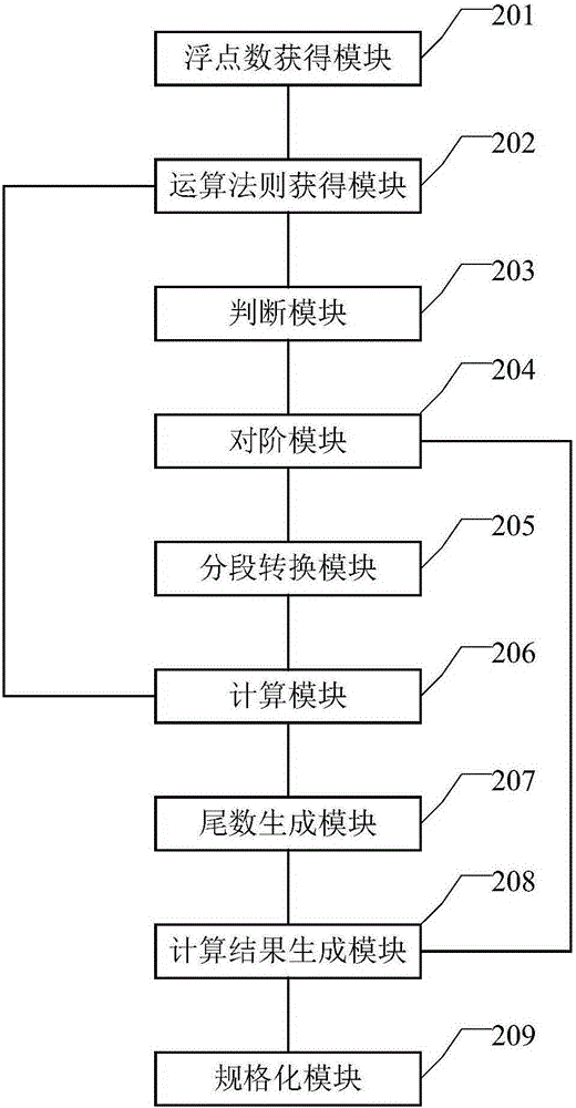 Method and device for processing floating-point number