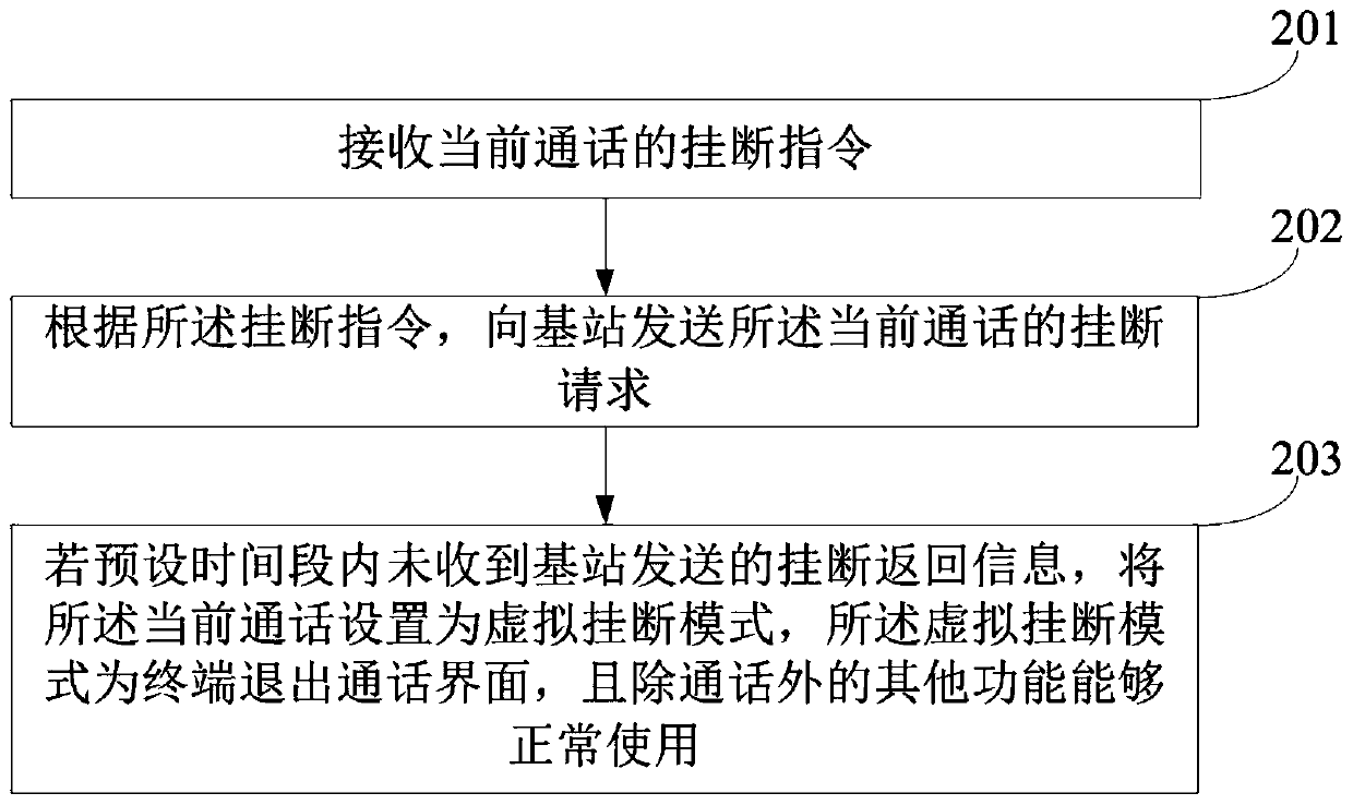 Communication signal processing method and device