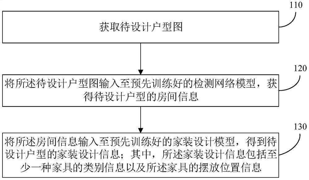 Home decoration design method and device, electronic device and storage medium