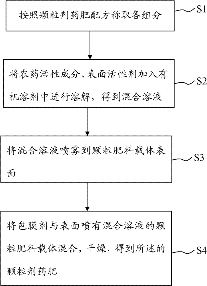 Granular pesticide fertilizer, and preparation method and application thereof