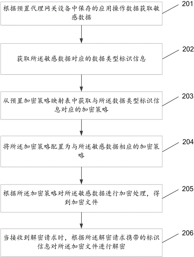 Data encryption method and device