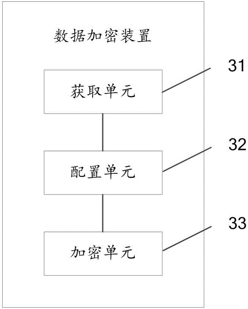 Data encryption method and device