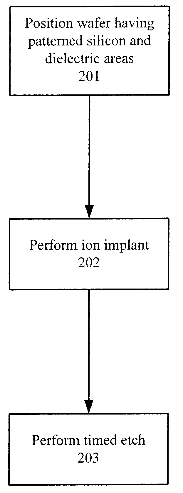 Method for achieving uniform etch depth using ion implantation and a timed etch